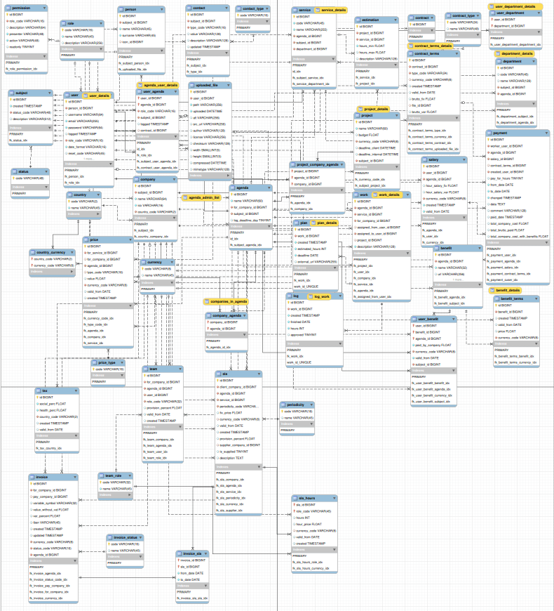 diagram aplikační databáze