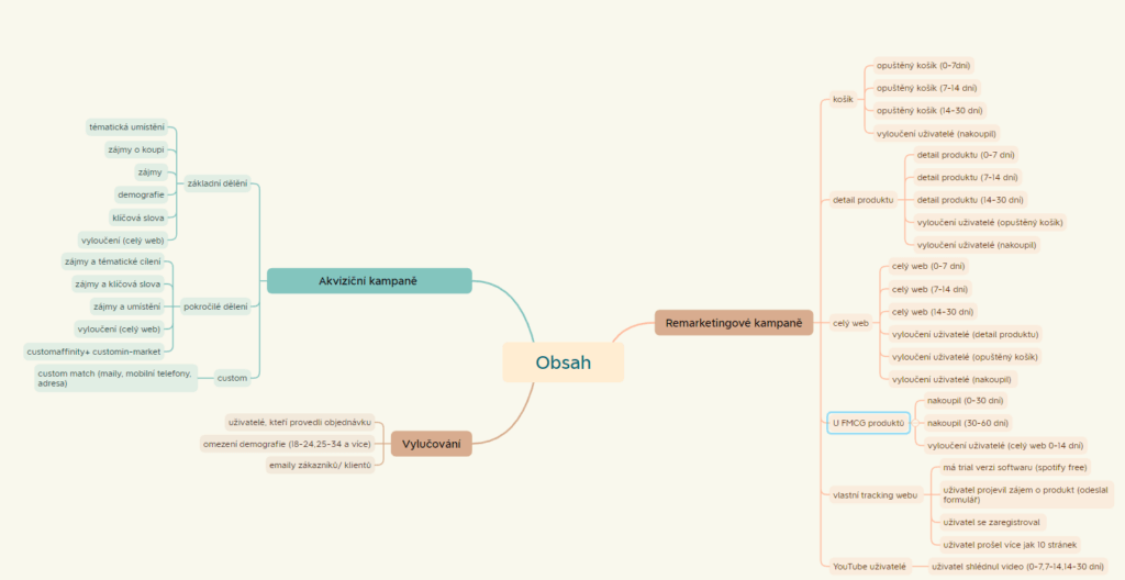 Content campaign breakdown and structure