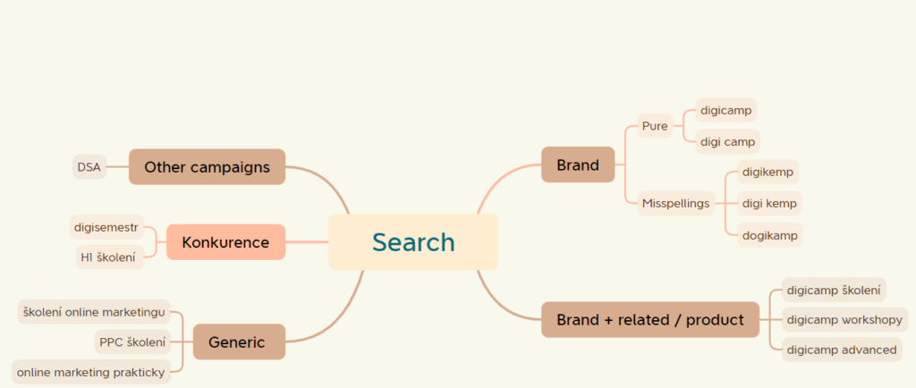 Členění search kampaní a jejich struktura