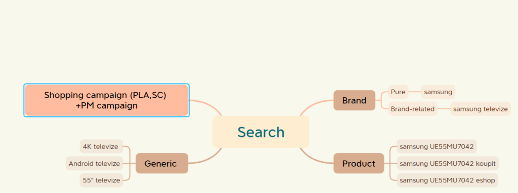 Breakdown of a search campaign in the case of an e-shop