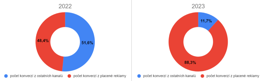 Meziroční srovnání počtu konverzí u Alutech Bohemia