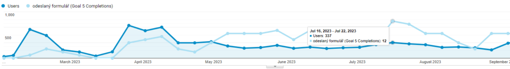 Evolution of the number of visits and conversions at Alutech Bohemia