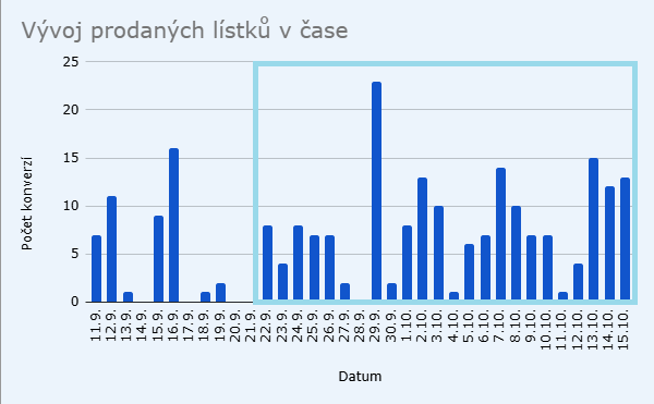 prodej lístků