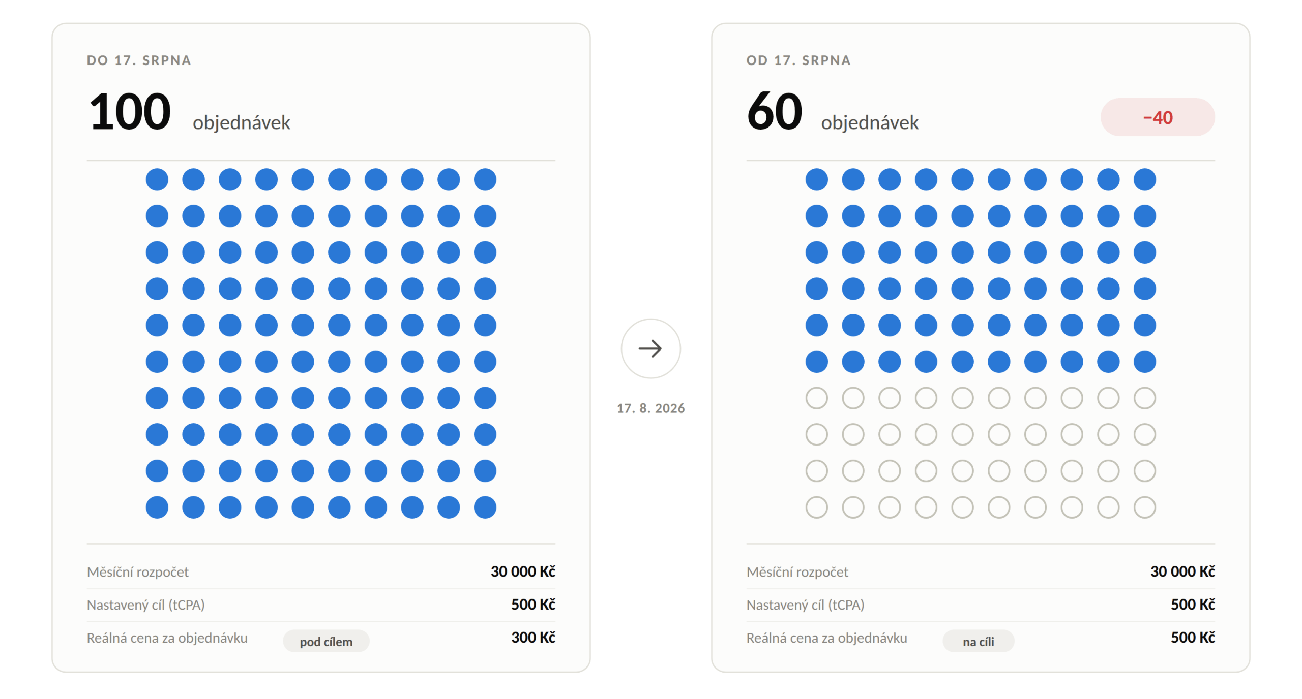změny v Google Ads po 17. srpnu