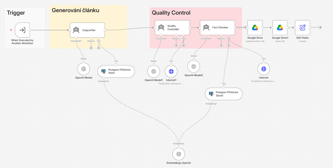 workflow pro automatizaci obsahu v n8n