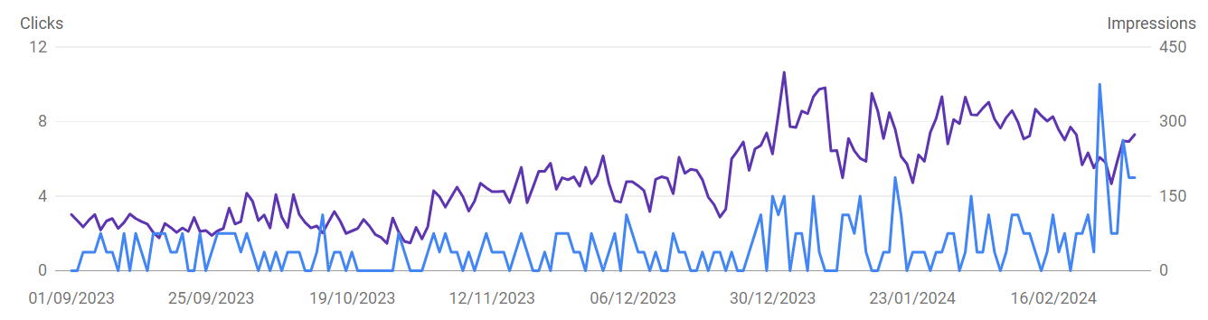 Casino vo vrecku's organic traffic growth curve