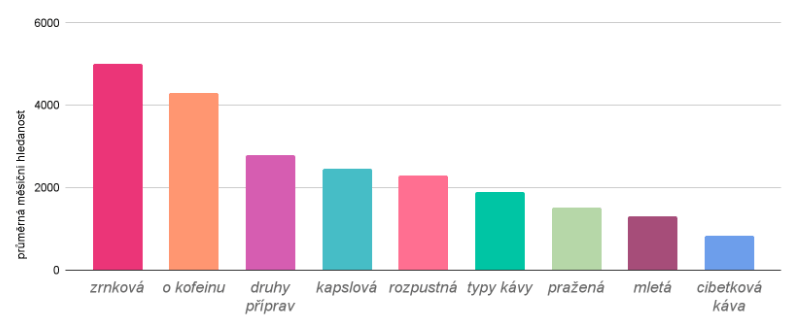 Obliba rozpustné kávy klesá, nahradila ji zrnková a kapslová