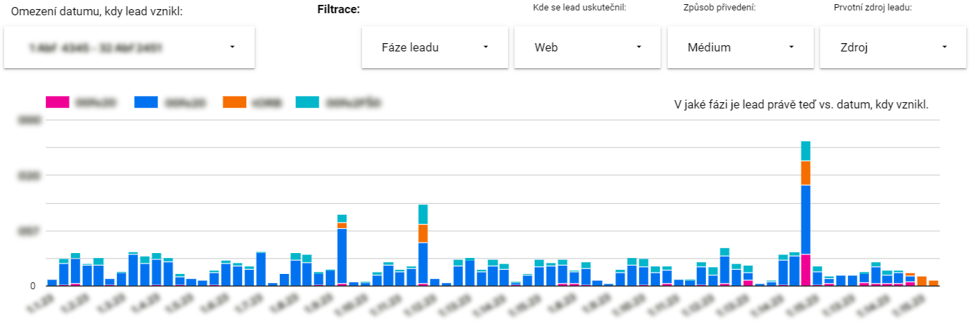 Datenvisualisierung in Looker Studio.