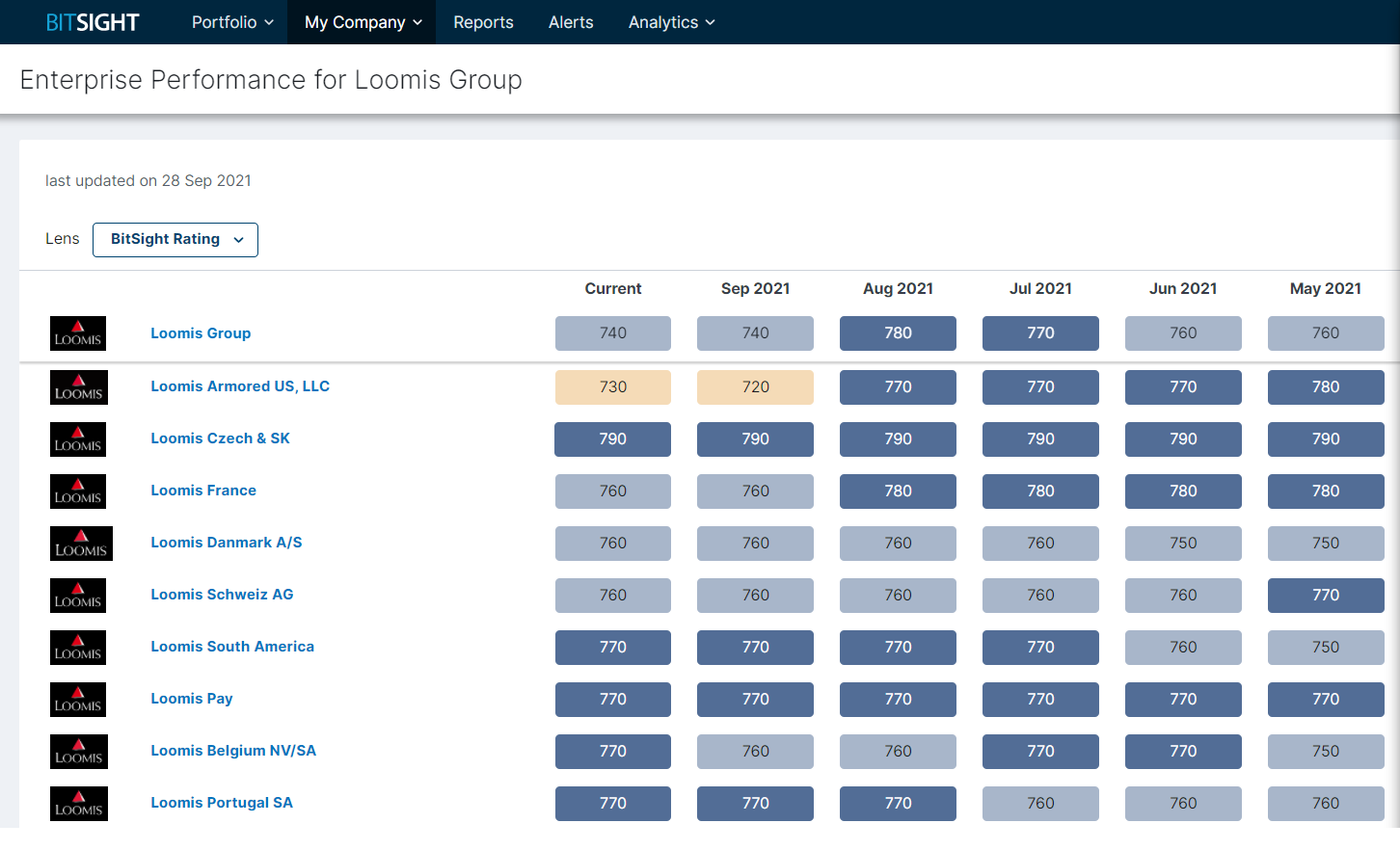 BitSight Loomis-websitebeoordeling.