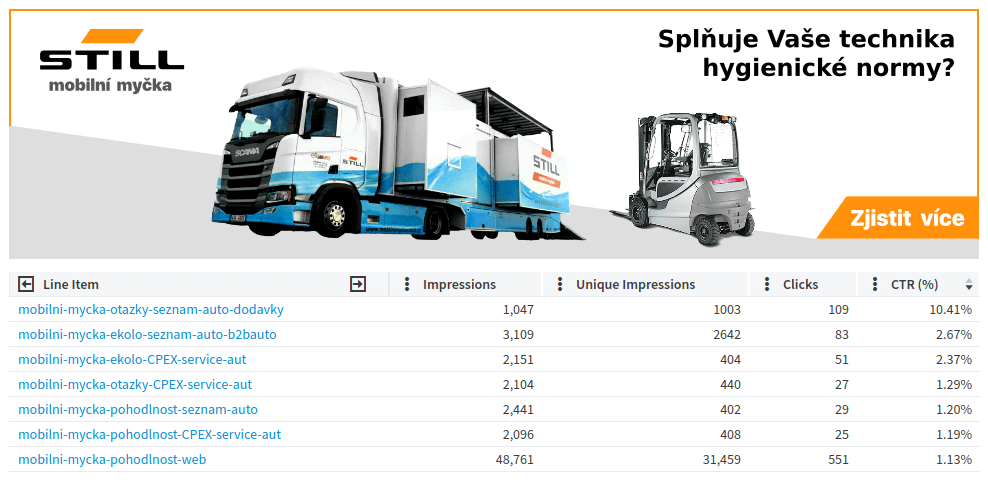 RTB reklama pro STILL dosáhla skvělých výsledků