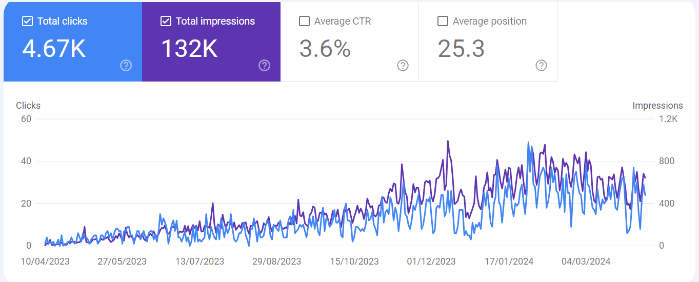 Popularita portálu fotovoltaika pro bytové domy